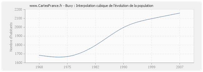 Buxy : Interpolation cubique de l'évolution de la population