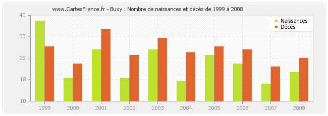 Buxy : Nombre de naissances et décès de 1999 à 2008