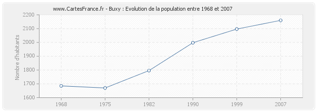 Population Buxy