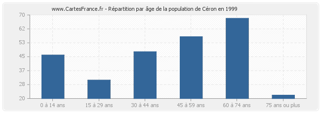 Répartition par âge de la population de Céron en 1999