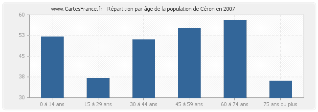 Répartition par âge de la population de Céron en 2007