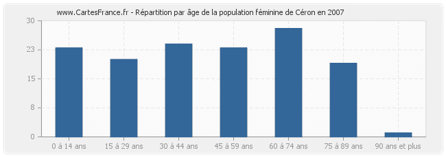 Répartition par âge de la population féminine de Céron en 2007