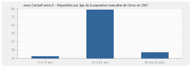 Répartition par âge de la population masculine de Céron en 2007