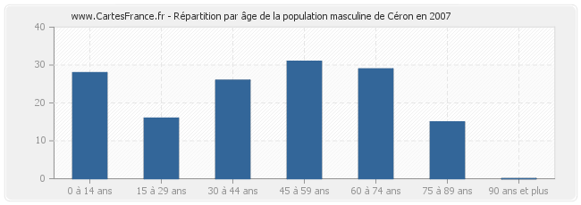 Répartition par âge de la population masculine de Céron en 2007