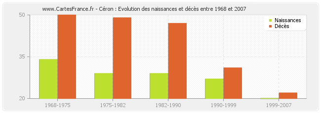 Céron : Evolution des naissances et décès entre 1968 et 2007