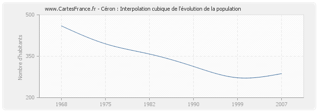 Céron : Interpolation cubique de l'évolution de la population