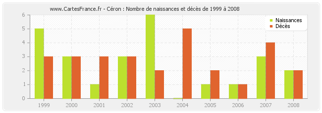 Céron : Nombre de naissances et décès de 1999 à 2008