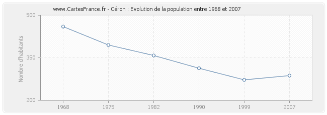 Population Céron