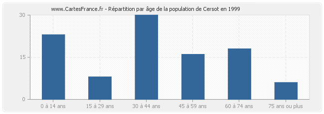 Répartition par âge de la population de Cersot en 1999