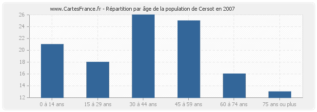 Répartition par âge de la population de Cersot en 2007