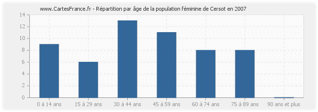 Répartition par âge de la population féminine de Cersot en 2007