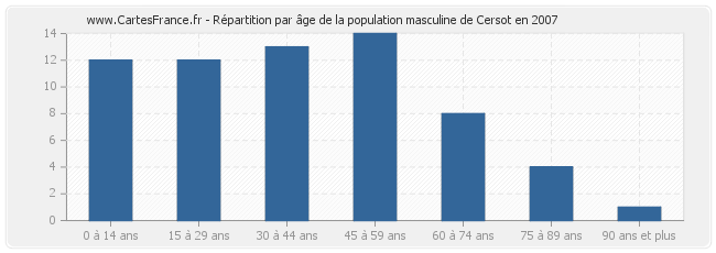 Répartition par âge de la population masculine de Cersot en 2007