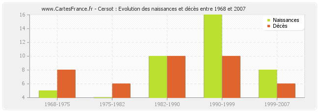 Cersot : Evolution des naissances et décès entre 1968 et 2007