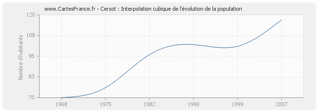 Cersot : Interpolation cubique de l'évolution de la population