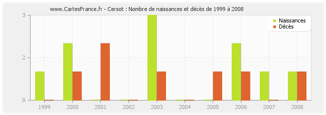 Cersot : Nombre de naissances et décès de 1999 à 2008