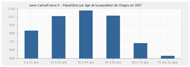 Répartition par âge de la population de Chagny en 2007