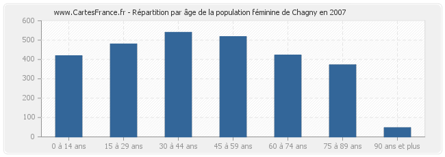 Répartition par âge de la population féminine de Chagny en 2007