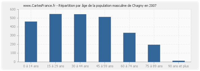 Répartition par âge de la population masculine de Chagny en 2007