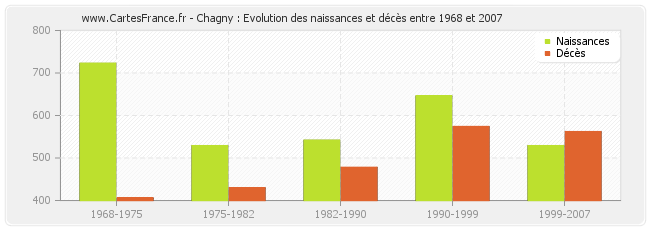 Chagny : Evolution des naissances et décès entre 1968 et 2007