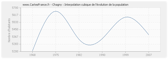 Chagny : Interpolation cubique de l'évolution de la population