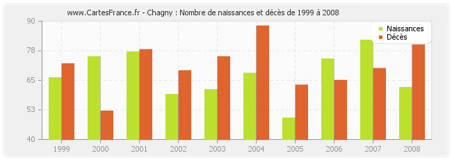 Chagny : Nombre de naissances et décès de 1999 à 2008