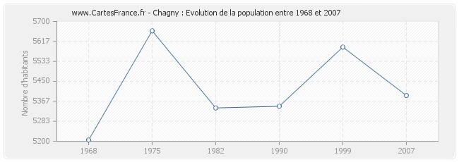 Population Chagny