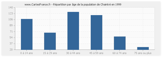 Répartition par âge de la population de Chaintré en 1999