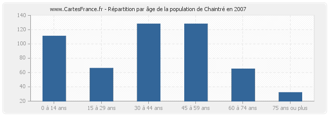 Répartition par âge de la population de Chaintré en 2007