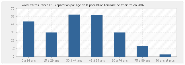 Répartition par âge de la population féminine de Chaintré en 2007