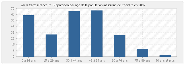 Répartition par âge de la population masculine de Chaintré en 2007