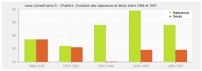 Chaintré : Evolution des naissances et décès entre 1968 et 2007