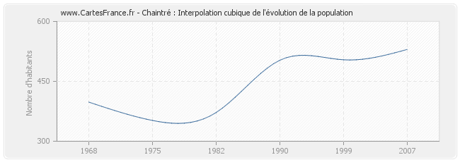 Chaintré : Interpolation cubique de l'évolution de la population