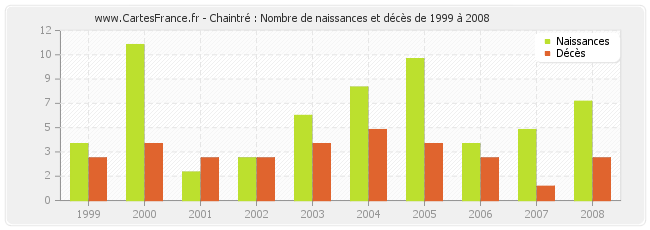 Chaintré : Nombre de naissances et décès de 1999 à 2008