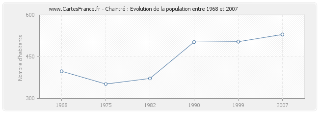 Population Chaintré