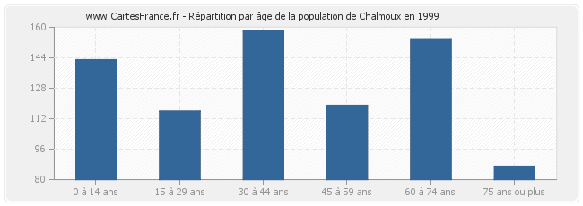Répartition par âge de la population de Chalmoux en 1999