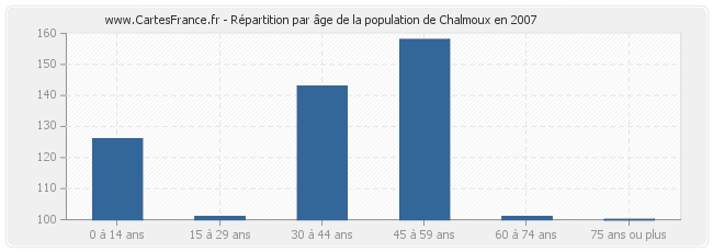 Répartition par âge de la population de Chalmoux en 2007