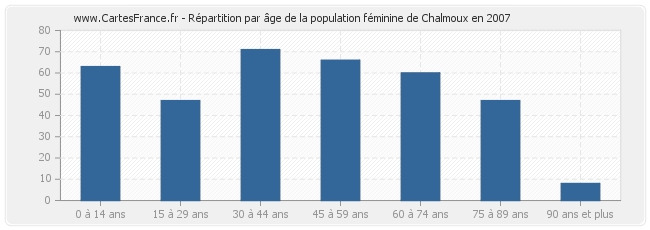Répartition par âge de la population féminine de Chalmoux en 2007