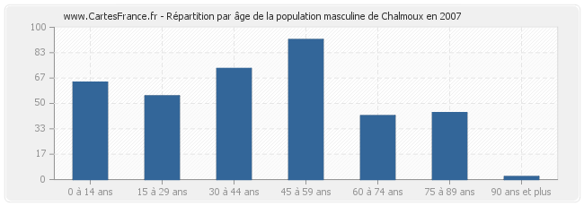 Répartition par âge de la population masculine de Chalmoux en 2007