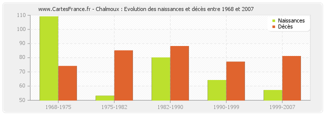 Chalmoux : Evolution des naissances et décès entre 1968 et 2007