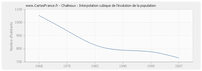 Chalmoux : Interpolation cubique de l'évolution de la population
