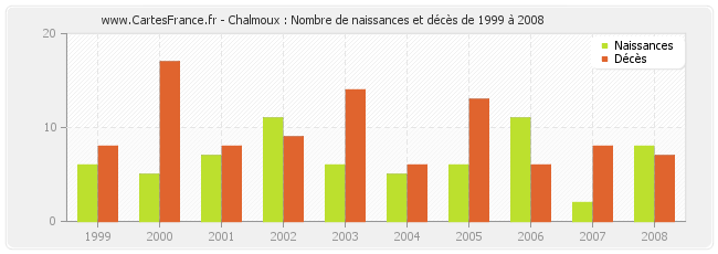 Chalmoux : Nombre de naissances et décès de 1999 à 2008
