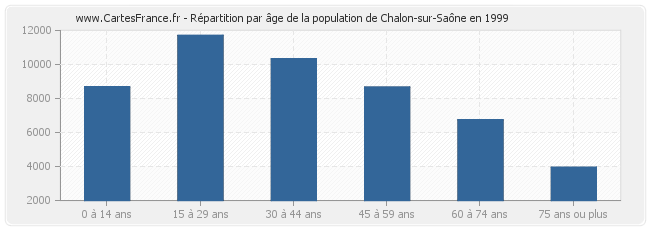 Répartition par âge de la population de Chalon-sur-Saône en 1999