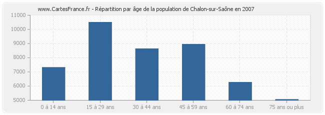 Répartition par âge de la population de Chalon-sur-Saône en 2007
