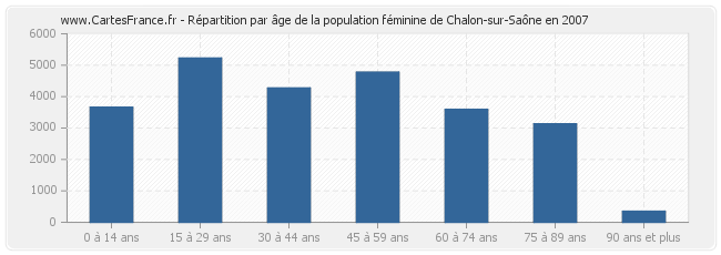 Répartition par âge de la population féminine de Chalon-sur-Saône en 2007