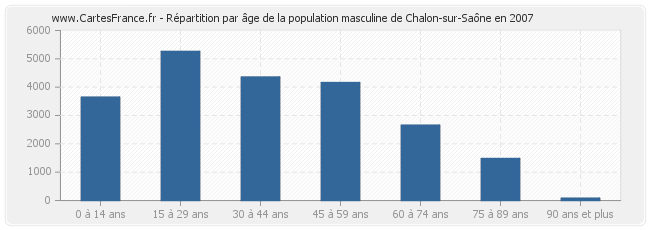 Répartition par âge de la population masculine de Chalon-sur-Saône en 2007