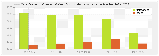 Chalon-sur-Saône : Evolution des naissances et décès entre 1968 et 2007