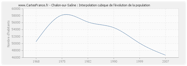 Chalon-sur-Saône : Interpolation cubique de l'évolution de la population