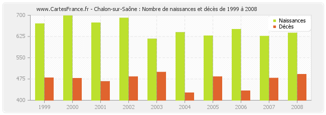 Chalon-sur-Saône : Nombre de naissances et décès de 1999 à 2008
