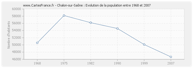 Population Chalon-sur-Saône