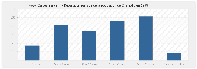 Répartition par âge de la population de Chambilly en 1999